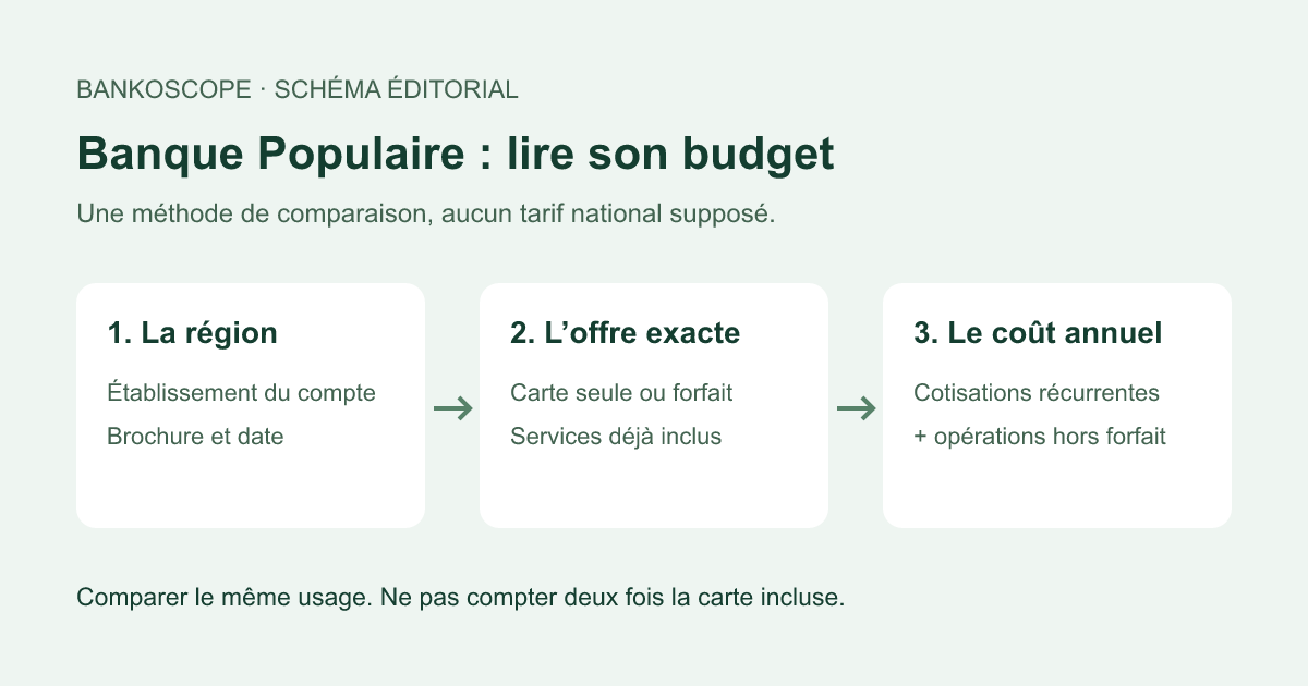 Schéma éditorial : identifier sa banque régionale, vérifier son offre et calculer son coût annuel